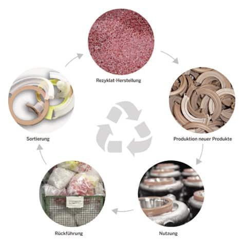 (Der Schutzelemente-Hersteller Pöppelmann Kapsto zielt darauf ab, zukünftig auch mit weiteren Kunden den Materialkreislauf zu schließen. Bild: Pöppelmann)