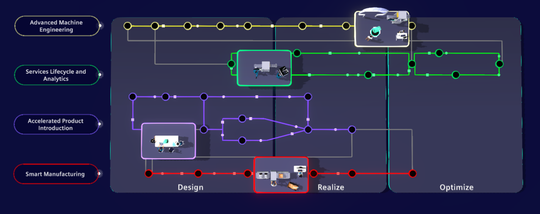 Der Reifegrad der Digitalisierung variiert stark in der Industrie. Führende Unternehmen nutzen heute Digital Threads, um Arbeitsabläufe zu vernetzen und mit dem Aufbau eines umfassenden Digitalen Zwillings zu beginnen. (Bild:  Siemens)