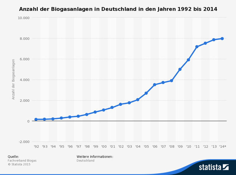 Anzahl der Biogasanlagen in Deutschland in den Jahren 1992 bis 2014 (Quelle: Fachverband, Biogas Statista)