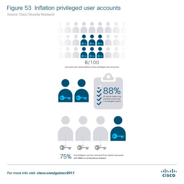 Ein wesentliches Sicherheitsproblem der Digitalisierung ist organisatorischer Natur und hat mit den Nutzern und privilegierten Nutzern zu tun: Es werden zu umfangreiche Berechtigungen vergeben.  (Cisco, 2017 Midyear Cybersecurity Report (MCR))
