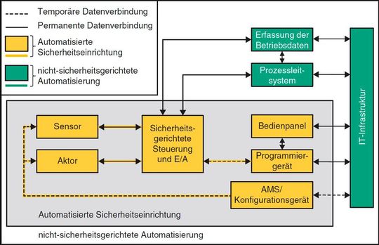 Bild C.4.2 Automatisierte Sicherheitseinrichtung (nach [23])(Bild:  Vogel Fachbuch)