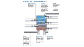 Abb. 1: Funktion des Ultrawaves-Ultraschallsystems  (Bild: Ultrawaves)