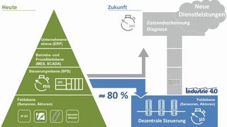 Bild 1: Die Auswirkungen von Industrie 4.0 auf die industrielle Automatisierung (Bild: Belden)