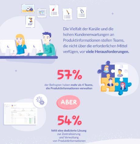 57 Prozent der Befragten haben mehr als vier Teams, die Produktinformationen verwalten. (Akneo)