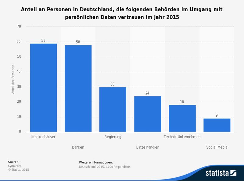Die Statistik bildet den Anteil der Personen in Deutschland ab, die Vertrauen in staatliche und nicht-staatliche Organisationen bezüglich des Schutzes ihrer Daten haben. Im Jahr 2015 gaben 58 Prozent der Befragten an, dass sie Banken hinsichtlich des Datenschutzes vertrauen. (Bild: Symantec; Statista)