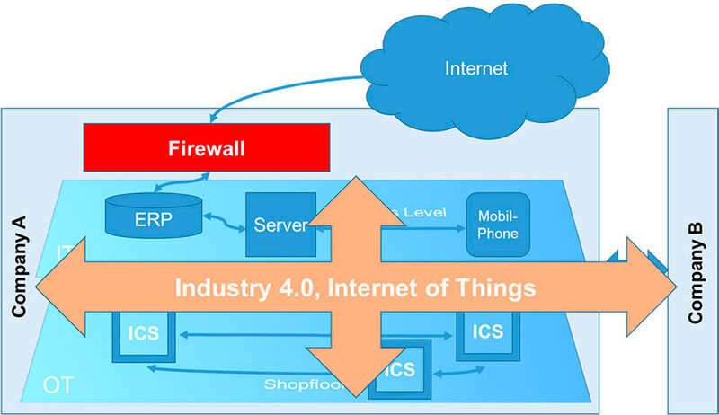 Die IT-Strukturen bei Industrie 4.0 / IIoT erfordern einen umfassenden Security-Ansatz, da alle IT-Komponenten Schwachstellen und Sicherheitslücken aufweisen können. (Fachhochschule der Wirtschaft)