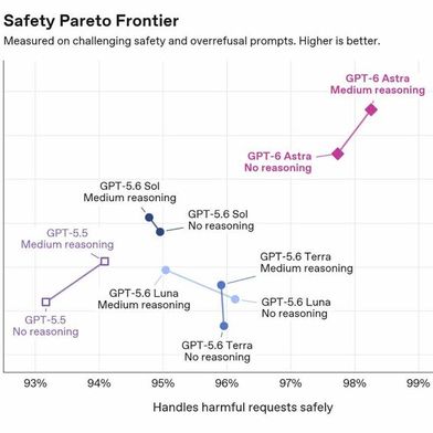 Bei schwierigen Sicherheitsprompts beantwortet GPT-6 Astra mit mittlerem Denkaufwand rund 98 Prozent der schädlichen Anfragen sicher und lehnt zugleich weniger harmlose Anfragen ab als GPT-5.6 Sol. (Bild: T. Joos; https://deploymentsafety.openai.com/gpt-6-astra)