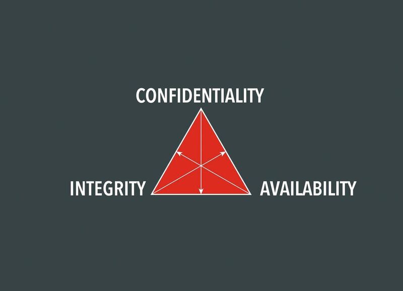 Das CIA-Triad fasst drei übergeordnete Schutzziele der IT-Sicherheit zusammen: Vertraulichkeit (Confidentiality), Integrität (Integrity) und Verfügbarkeit (Availability).  (Welotec)