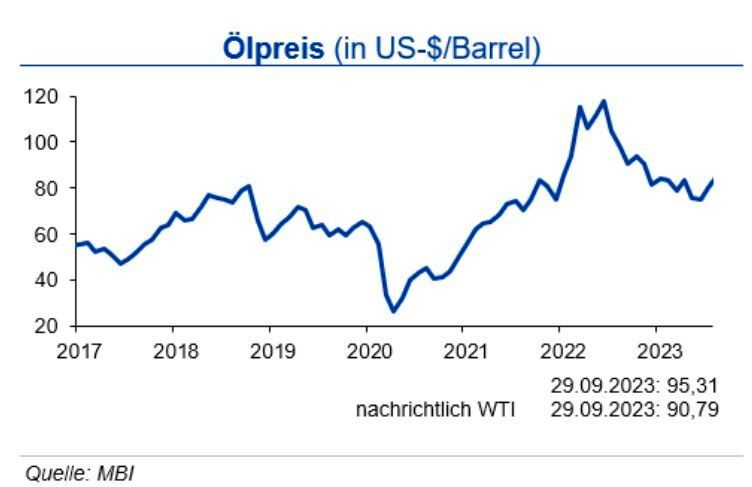 Bis Ende 2023 schwankt der Rohölpreis in einer Bandbreite von +10 US-$ je Barrel Brent um die Marke von 90 US-$ je Barrel Brent, der europäische Erdgaspreis +10 €/MWh um die Marke von 35 €/MWh. (Quelle:siehe Grafik)