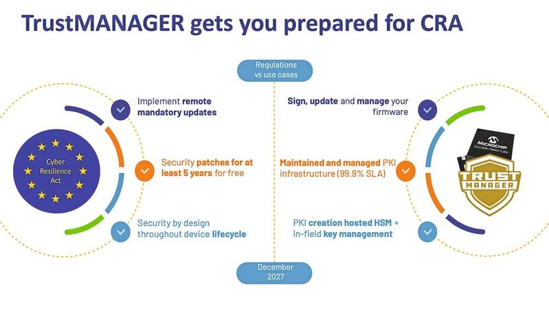 Figure 1: Preparation for the Cyber Resilience Act. By December 2027, device manufacturers must have implemented a series of mandatory measures.(Image: Microchip)