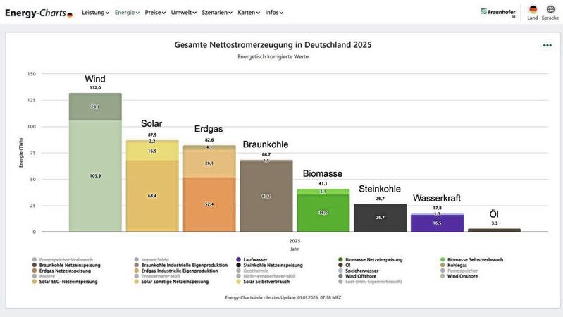 Wind und Photovoltaik waren in 2025 erstmals die führenden Nettostromerzeuger.(Bild:  Fraunhofer ISE/energy-charts.info)