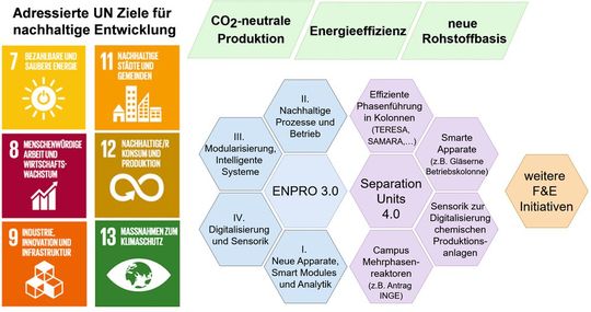 Zukünftige Schwerpunkte im Forschungsfeld Chemische Verfahrenstechnik(Bild:  Dechema)