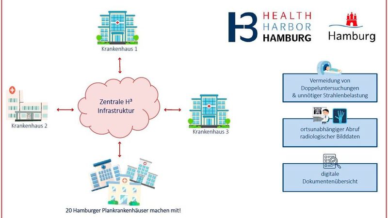 H³ – das Projekt der Hamburger Kliniken (Bild:  Health Harbor Hamburg)