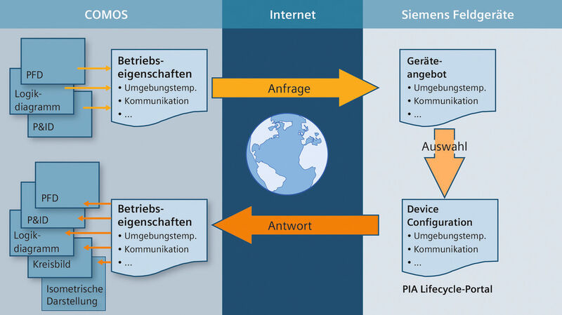 Integrierter Workflow zwischen Comos und dem PIA Life Cycle Portal. (Bild: Siemens)