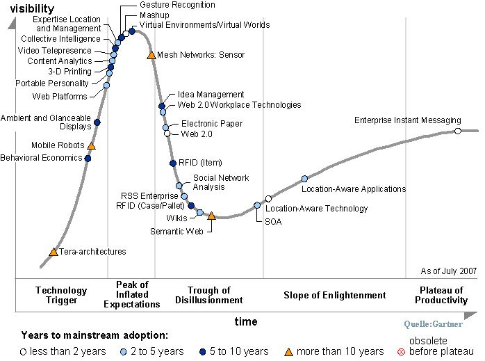 Gartners Hype-Kurve: Das Thema Web 2.0, auch wenn derzeit darüber eine gewisse Enttäuschung grasiert, wird in spätestens zwei Jahren zum Mainstream werden. (Archiv: Vogel Business Media)