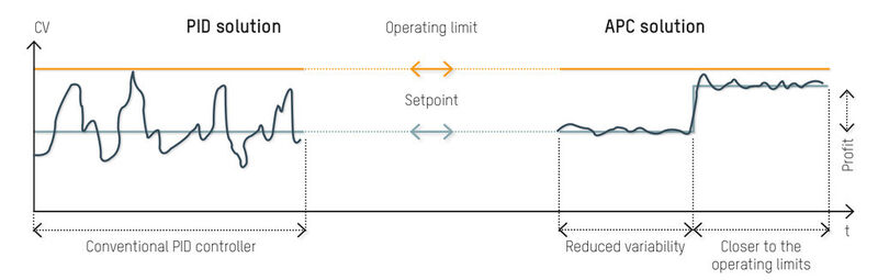 Mit dem Advanced Process Control von Aprol lässt sich der Betrieb näher an Prozessgrenzen fahren etwa um den Energieverbrauch oder den Versachleiß zu reduzieren. (Bild: B&R)