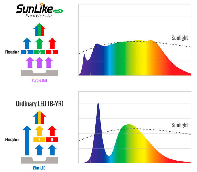 Bei der neuen SunLike-LED von Seoul Semiconductor verzichtet der Hersteller auf blaue LEDs, um damit weißes Licht zu erzeugen. (Seoul Semiconductor)