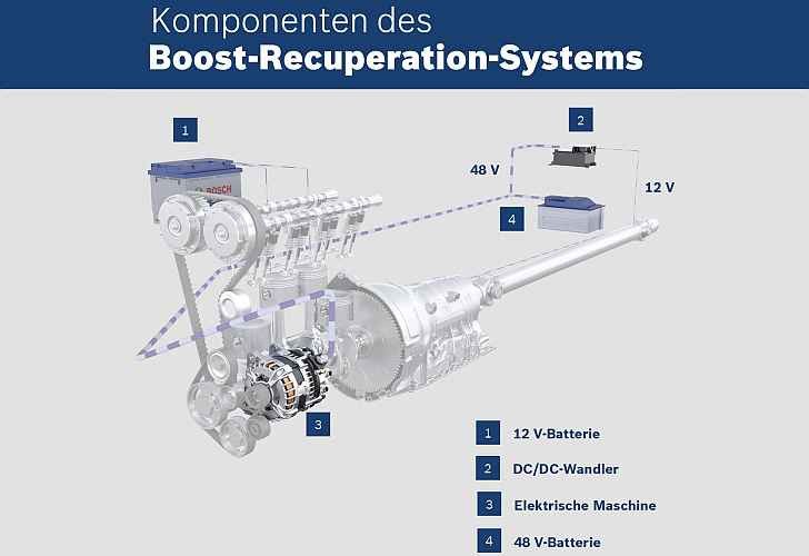 Bosch nennt seinen 48-Volt-Hybrid „Boost Recuperation System“ und verrät damit seine wesentlichen Funktionen: Bremsenergie zurückgewinnen und den Motor unterstützen. (Foto: Bosch)