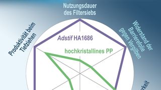 Polypropylen Adstif HA1686 mit Vorteilen in Folienherstellung und Foliengebrauch im Vergleich zu konventionellen hochkristallinen PP-Typen (Archiv: Vogel Business Media)