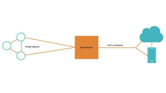 Bild 2: Anschluss an ein Thread-Netzwerk(Bild:  Silicon Labs)