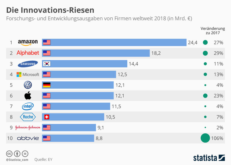 Die 10 Innovationsriesen   Vergleicht man einzelne Firmen statt Branchen, so dominieren die USA das Innovationsranking. Mit Abstand auf Platz eins liegt hier der Onlinehändler Amazon, der F&E-Ausgaben von umgerechnet 24,4 Milliarden Euro getätigt hat. (Bild: Statista)