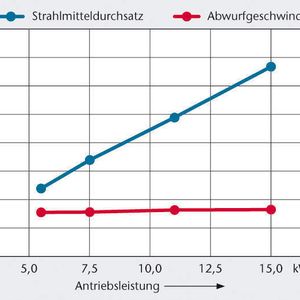 Bild 2: Je weniger Strahlmittel für das gewünschte Bearbeitungsergebnis erforderlich ist, desto weniger Leistung nehmen die Antriebsmotoren der Turbinen auf (Turbine 3.6: 330 mm Schleuderraddurchmesser).