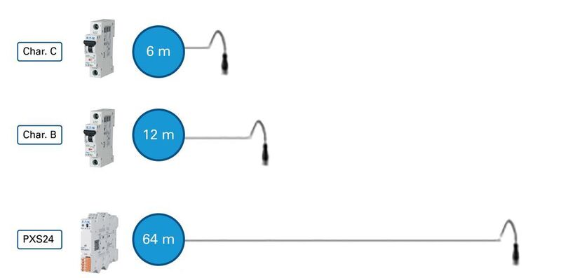 Vergleich der möglichen Leitungslängen bei einem thermo-magnetischen Leitungsschutzschalter (Charakteristik B, C) und einem elektronischen Schutzschalter. (Eaton)