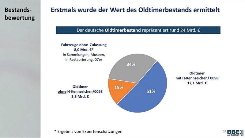 Erstmals erfasst: der Wert des deutschen Oldtimerbestands. (Bild: BBE Automotive)