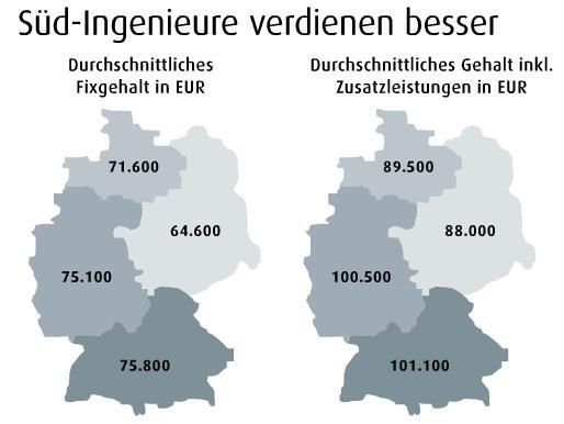 Juli-Ausgabe 2013   Süd-Ingenieure verdienen besser Laut der Michael-Page-Gehaltsstudie Engineering & Manufacturing liegt das Fixgehalt von Ingenieure im Schnitt bei knapp 73000 Euro. Durchschnittlich zahlen Unternehmen Zusatzleistungen von bis zu 33%, in Summe ergibt sich daraus ein individuelles Gehaltspaket von etwa 97000 Euro p.a. Die Studie zeigt ein starkes regionales Gefälle. so weisen Süd- und Ostdeutschland einen Gehaltsunterschied von 17,3% auf. (Bild: PROCESS)
