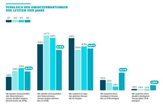 Die Umsatzerwartungen der vergangenen vier Jahre im Vergleich. (IT-Servicepreisspiegel 2021 – Synaxon Akademie)