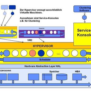 Abbildung 1: Das Hypervisor-Konzept