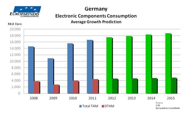 Studie von Europartners Consultants 2012:  (Bild: Europartners Consultants)