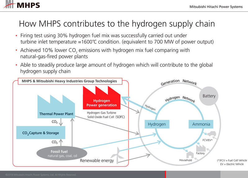 Contribution to hydrogen supply chain (Business Wire)