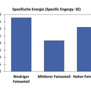 Spezifische Energie (Specific Engergy - SE)(Bild:  Freeman Technology)