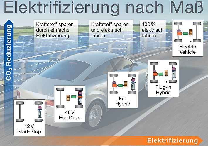 In der Bandbreite der Elektrifizierungsmöglichkeiten ordnet sich die 48-Volt-Technik zwischen dem einfachen Start-Stopp-System und einem „echten“ Hybridantrieb ein. (Foto: Continental)