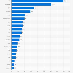 (Bild:  Statista / Center of Automotive Management)