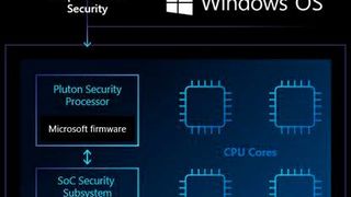 Sicher verbunden: Pluton soll für durchgängige Sicherheit sorgen – gerade für Geräte, die mit Cloud-Rechenzentren verbunden sind. (Bild: Microsoft)