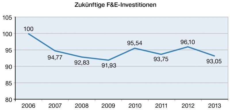 Die Bereitschaft in Forschung & Entwicklung zu investieren sinkt noch unter das Niveau von 2011. Gründe sind die Priorisierung von Entwicklungsvorhaben. (Quelle: Bio Deutschland, transkript Firmenumfrage 2013/1014)