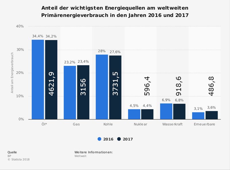 Überblick Global betrachtet steht die Energiewende noch aus: Von 2016 nach 2017 ist der Anteil an erneuerbaren Energien lediglich um ein halbes Prozent angestiegen.  (Für die Werte von 2017 ist in bzw. über den Prozentbalken der absolute Verbrauch in Millionen Tonnen Öläquivalent angegeben.) (Bild: Statista; Quelle: BP)