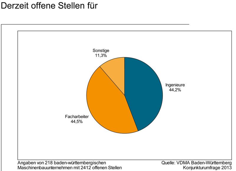 Aktuelle Daten zur Lage des Maschinenbaus in Baden-Württemberg. (Bild: VDMA)