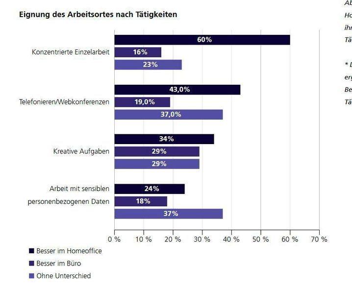 Fraunhofer-Wissenschaftler kommen basierend auf der Studie „Homeoffice Experience – Eine empirische Untersuchung aus Nutzersicht während der Corona-Pandemie“ zu dem Ergebniss, dass die beiden Arbeitsformen sich ergänzen müssen, denn nicht jede Tätigkeit ist für beide Modelle geeignet.  (Fraunhofer IAO)