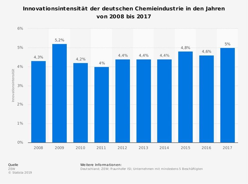 Abbildung 5: Die Statistik bildet die Entwicklung der Innovationsintensität in der deutschen Chemieindustrie in den Jahren von 2008 bis 2017 ab. Die Innovationsintensität der deutschen Chemieindustrie bezeichnet den Anteil der Innovationsaufwendungen aller Unternehmen am Branchengesamtumsatz. Im Jahr 2017 betrug die Innovationsintensität der deutsche Chemieindustrie nach Erhebung des ZEW rund fünf Prozent.  (ZEW/Statista)