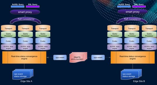 Die Architektur von IceFireDB.(Bild:  IceFireDB)
