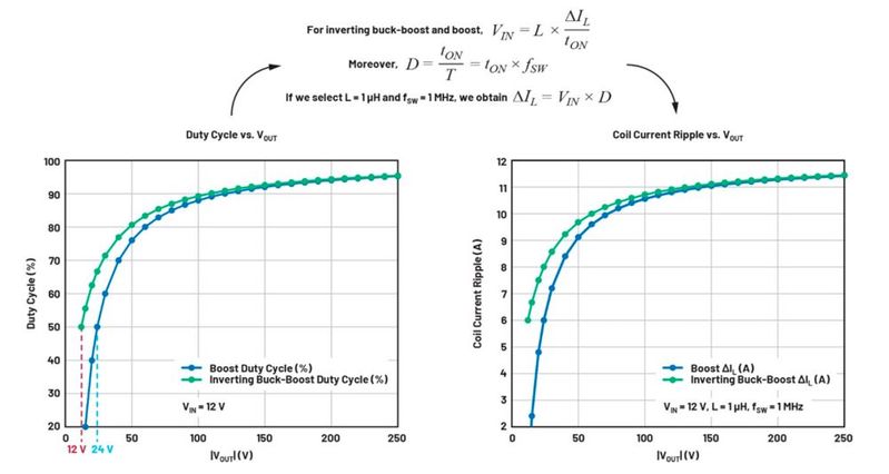 Figure 4. Duty cycle and coil current ripple vs. |V<sub>OUT</sub>| at V<sub>IN</sub> = 12 V for inverting buck-boost and boost.
