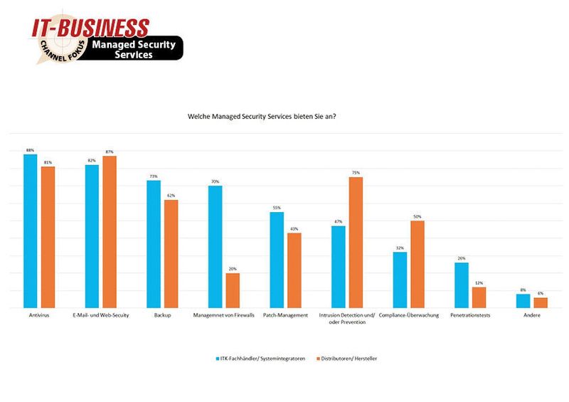 Die Auswahl an Managed Security Services ist groß. Auf Platz eins der befragten ITK-Fachhändler/ Systemintegratoren steht Antivirus (88%), gefolgt von E-Mail- und Web-Security (82%). (IT-BUSINESS)