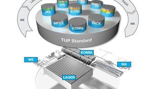 Von Wareneingang bis Warenausgang: Wie in einem Baukasten sind alle Prozesse des adaptiven System TWS auf einer einzigen Plattform zusammengefügt. Dort nimmt Cloud Logistics ihren Anfang (IT-Module: blau = Basis, grau = projektspezifisch, grün = angepasst, gelb = erweitert). Bild: TUP (Archiv: Vogel Business Media)