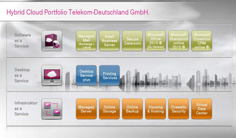 Abbildung 1: Die Managed Services der Hybrid-Cloud von der Telekom in der Übersicht  (Bild: Telekom)