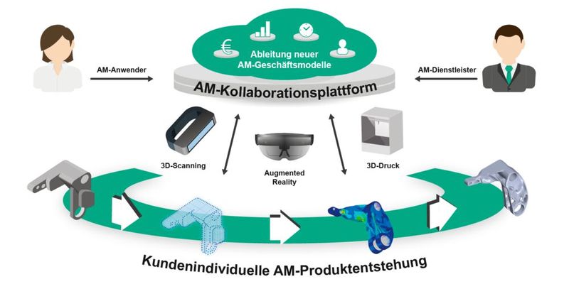 Das Förderprojekt DigiKAM ermöglicht die plattformbasierte Kollaboration entlang des gesamten Entwicklungsprozesses von AM-Bauteilen. (Bild: Fraunhofer-Institut für Entwurfstechnik Mechatronik IEM)