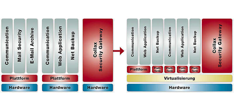 Die Illustration veranschaulicht die Möglichkeiten des Collax Platform Servers. (Archiv: Vogel Business Media)