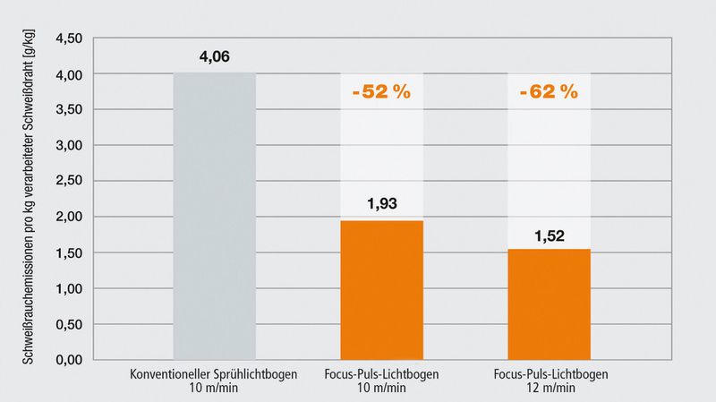 Bild 3: Vergleich von Schweißrauchemissionen bei Anwendung eines konventionellen Sprühlichtbogens und des Focus-Puls-Schweißprozesses (Quelle: Vergleichsstudie der Forschungs- und Entwicklungsgesellschaft Fügetechnik GmbH, Aachen 07/2013) (Bild: Rehm)